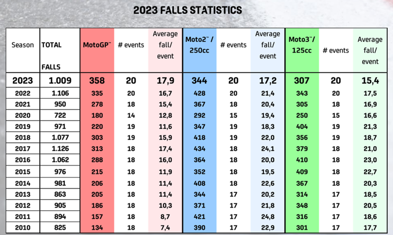 Table showing the total falls across all 3 grand prix classes between 2010 and 2023